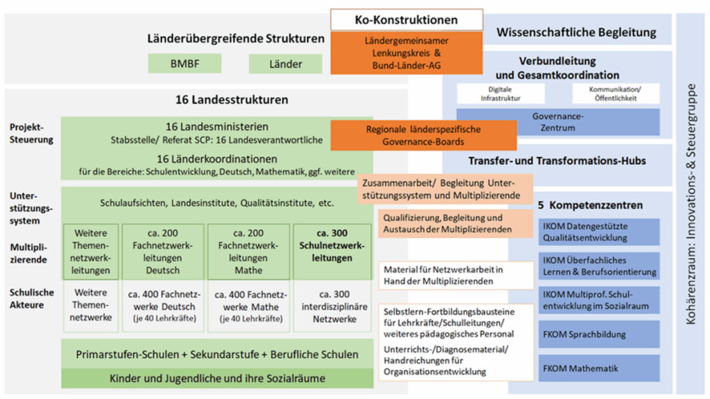 https://www.dipf.de/de/forschung/projekte/wissenschaftliche-begleitung-und-forschung-fuer-das-startchancen-programm#0